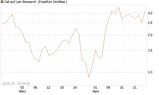 Call auf Lam Research [UBS AG (London)] Chart