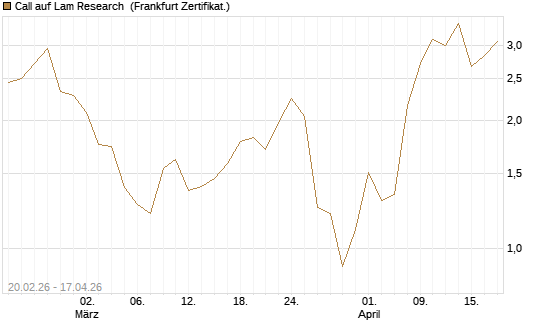 Call auf Lam Research [UBS AG (London)] Chart