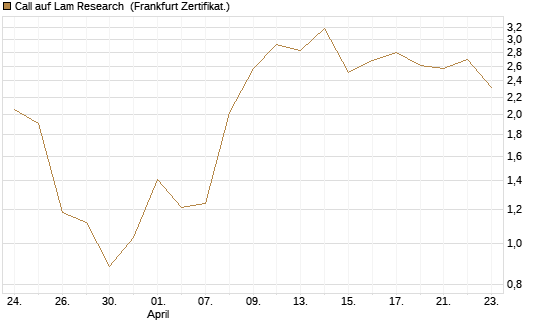 Call auf Lam Research [UBS AG (London)] Chart