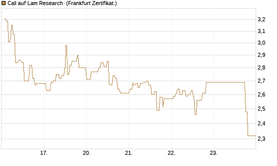 Call auf Lam Research [UBS AG (London)] Chart