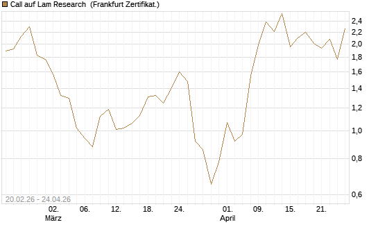 Call auf Lam Research [UBS AG (London)] Chart