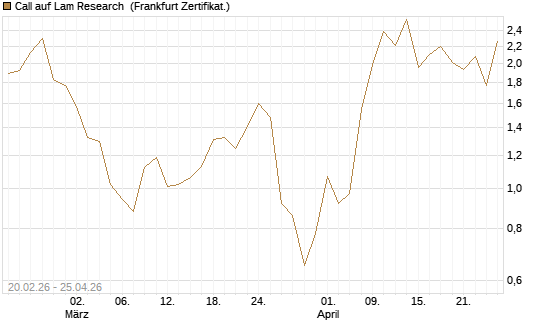 Call auf Lam Research [UBS AG (London)] Chart