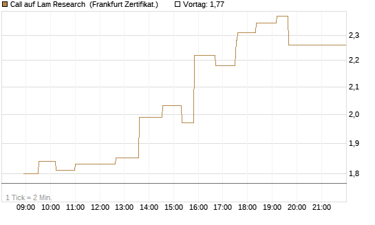 Call auf Lam Research [UBS AG (London)] Chart