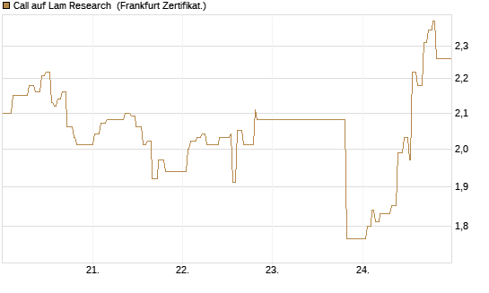 Call auf Lam Research [UBS AG (London)] Chart