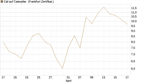 Call auf Caterpillar [UBS AG (London)] Chart