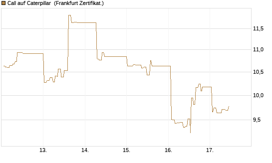 Call auf Caterpillar [UBS AG (London)] Chart