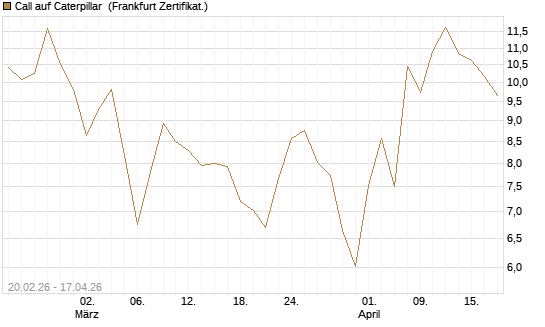 Call auf Caterpillar [UBS AG (London)] Chart
