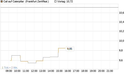 Call auf Caterpillar [UBS AG (London)] Chart