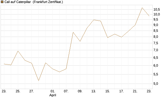Call auf Caterpillar [UBS AG (London)] Chart