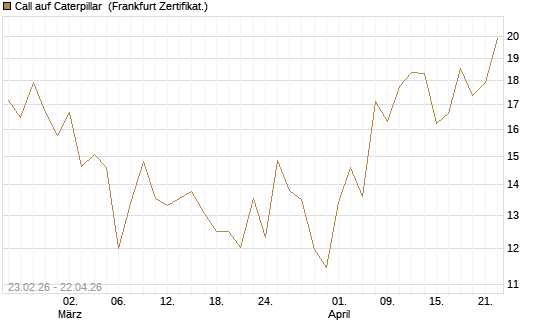 Call auf Caterpillar [UBS AG (London)] Chart