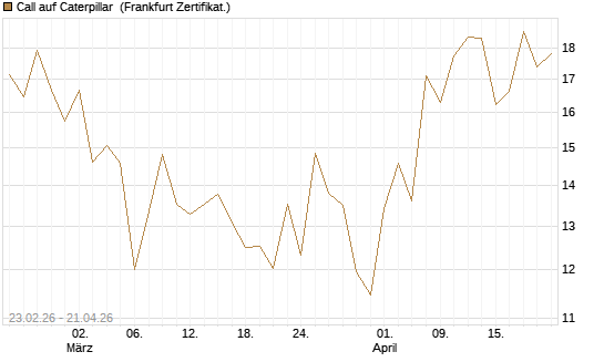 Call auf Caterpillar [UBS AG (London)] Chart