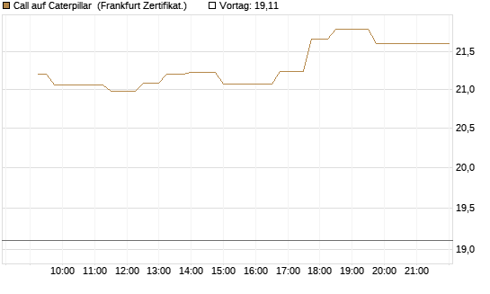 Call auf Caterpillar [UBS AG (London)] Chart