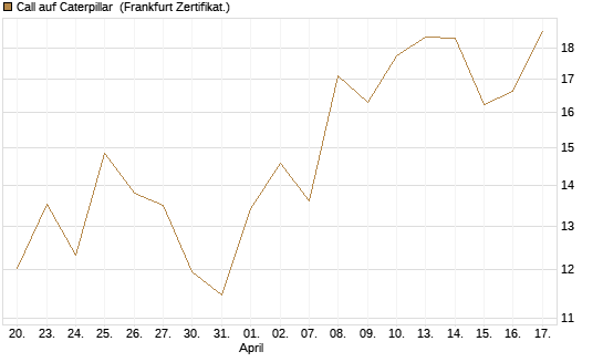 Call auf Caterpillar [UBS AG (London)] Chart