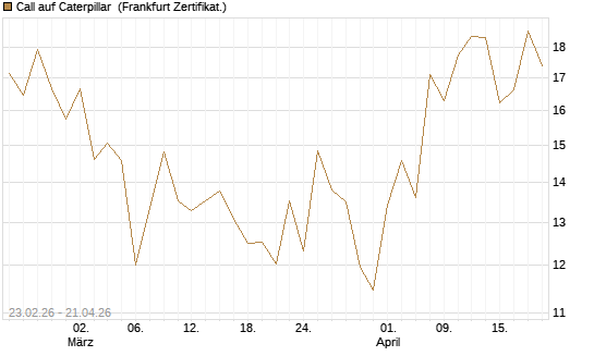 Call auf Caterpillar [UBS AG (London)] Chart