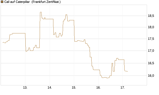 Call auf Caterpillar [UBS AG (London)] Chart