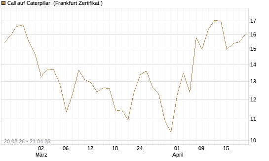 Call auf Caterpillar [UBS AG (London)] Chart