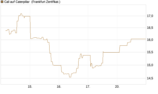 Call auf Caterpillar [UBS AG (London)] Chart