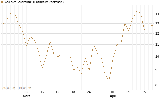 Call auf Caterpillar [UBS AG (London)] Chart