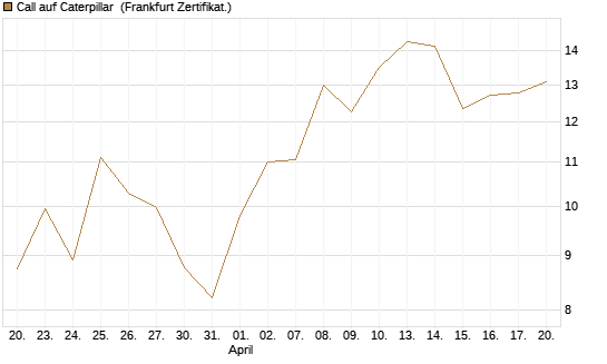 Call auf Caterpillar [UBS AG (London)] Chart