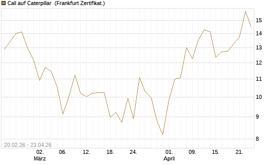 Call auf Caterpillar [UBS AG (London)] Chart