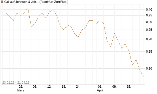 Call auf Johnson & Johnson [UBS AG (London)] Chart