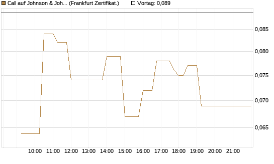Call auf Johnson & Johnson [UBS AG (London)] Chart