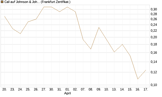 Call auf Johnson & Johnson [UBS AG (London)] Chart
