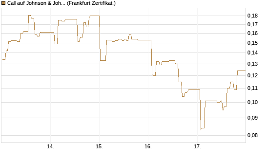 Call auf Johnson & Johnson [UBS AG (London)] Chart