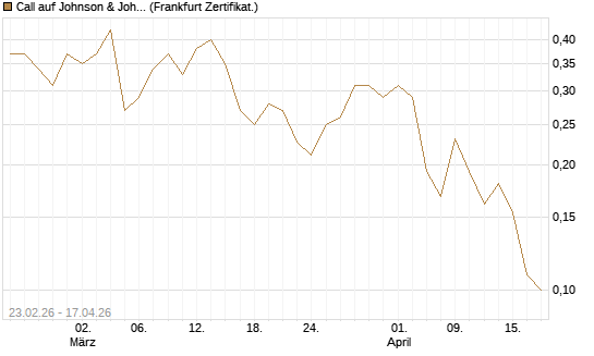 Call auf Johnson & Johnson [UBS AG (London)] Chart