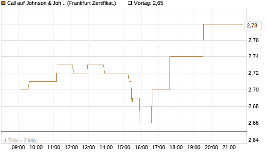 Call auf Johnson & Johnson [UBS AG (London)] Chart