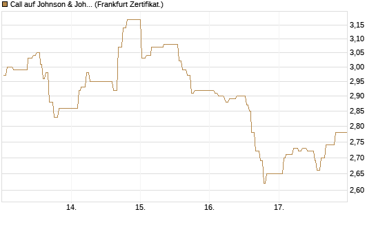 Call auf Johnson & Johnson [UBS AG (London)] Chart