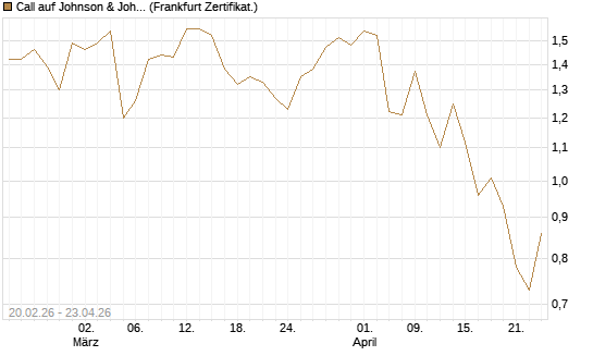 Call auf Johnson & Johnson [UBS AG (London)] Chart