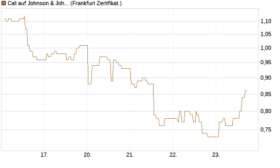 Call auf Johnson & Johnson [UBS AG (London)] Chart