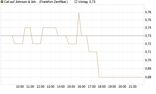 Call auf Johnson & Johnson [UBS AG (London)] Chart