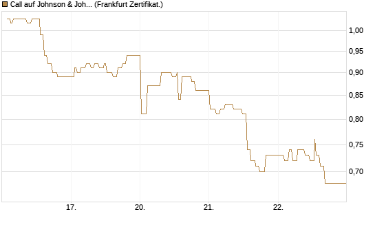 Call auf Johnson & Johnson [UBS AG (London)] Chart