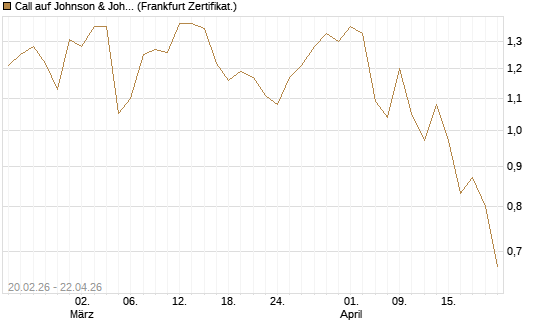 Call auf Johnson & Johnson [UBS AG (London)] Chart
