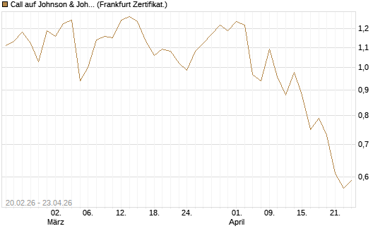 Call auf Johnson & Johnson [UBS AG (London)] Chart