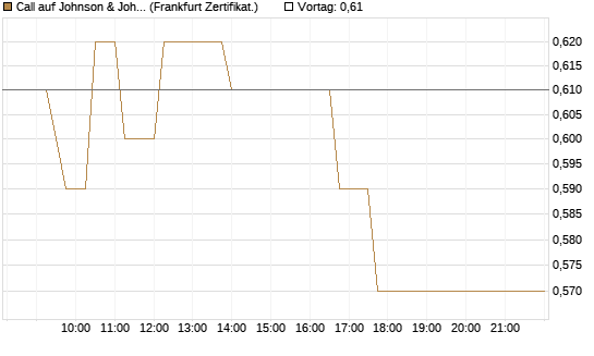 Call auf Johnson & Johnson [UBS AG (London)] Chart