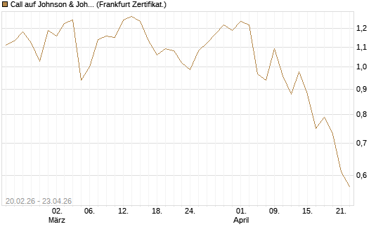Call auf Johnson & Johnson [UBS AG (London)] Chart