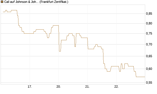 Call auf Johnson & Johnson [UBS AG (London)] Chart