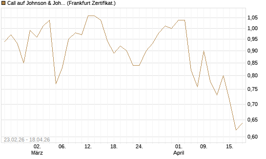 Call auf Johnson & Johnson [UBS AG (London)] Chart
