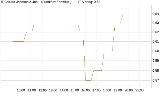 Call auf Johnson & Johnson [UBS AG (London)] Chart