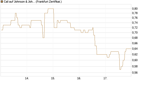 Call auf Johnson & Johnson [UBS AG (London)] Chart