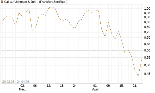 Call auf Johnson & Johnson [UBS AG (London)] Chart