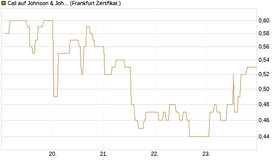 Call auf Johnson & Johnson [UBS AG (London)] Chart