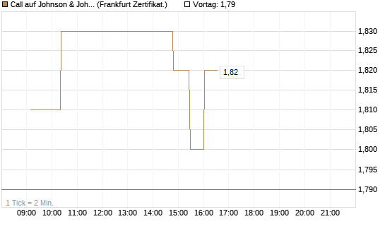 Call auf Johnson & Johnson [UBS AG (London)] Chart