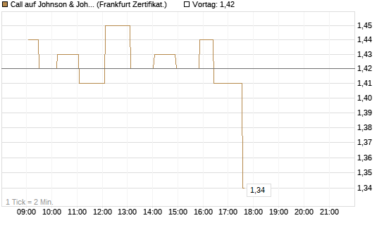 Call auf Johnson & Johnson [UBS AG (London)] Chart