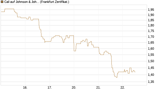 Call auf Johnson & Johnson [UBS AG (London)] Chart