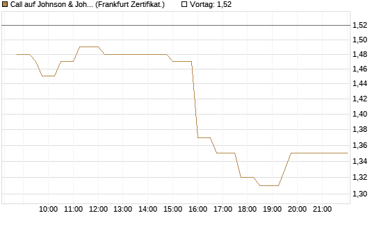 Call auf Johnson & Johnson [UBS AG (London)] Chart