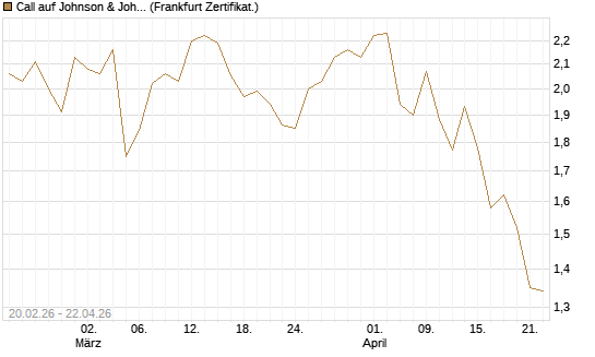 Call auf Johnson & Johnson [UBS AG (London)] Chart